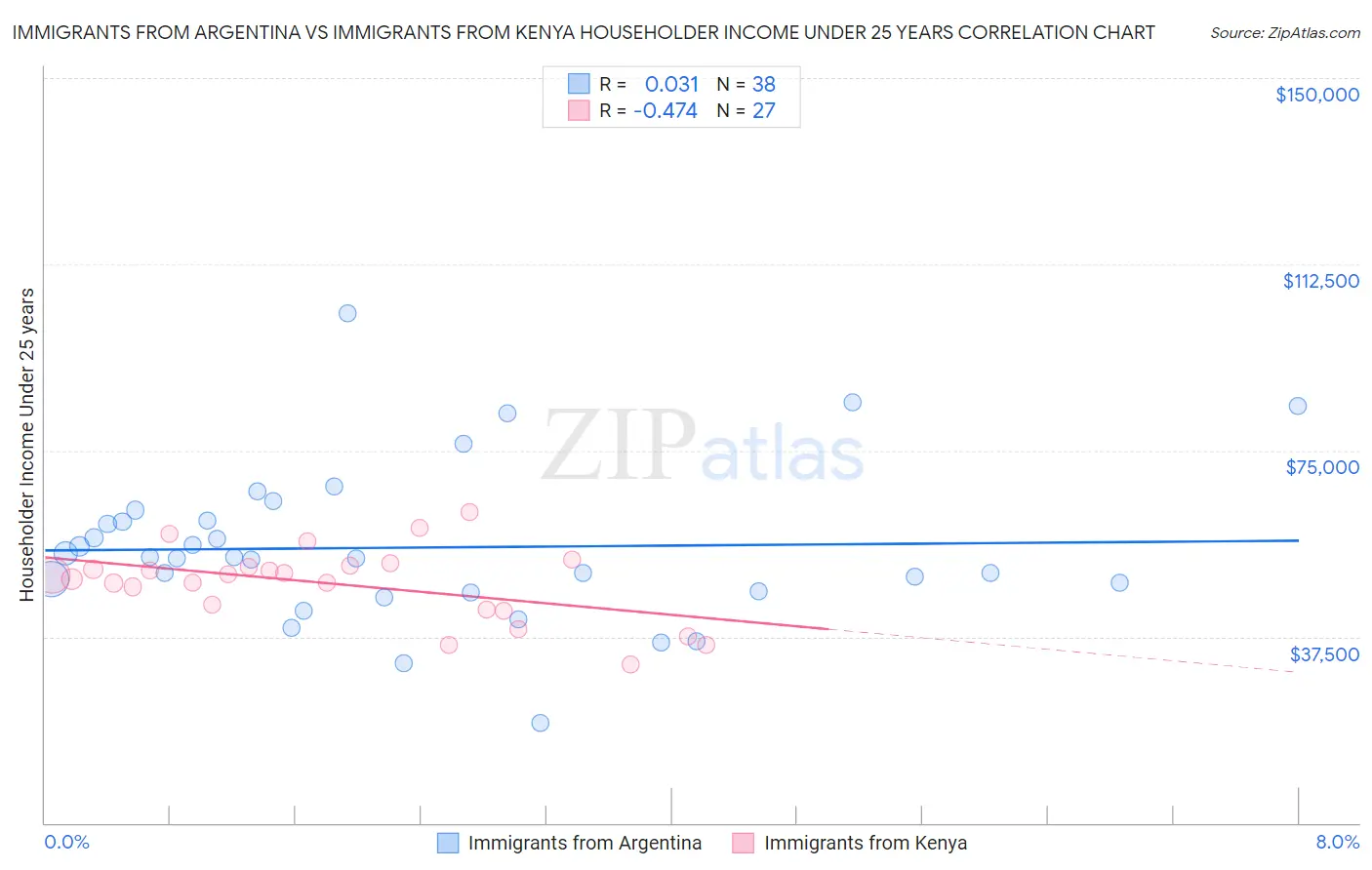 Immigrants from Argentina vs Immigrants from Kenya Householder Income Under 25 years