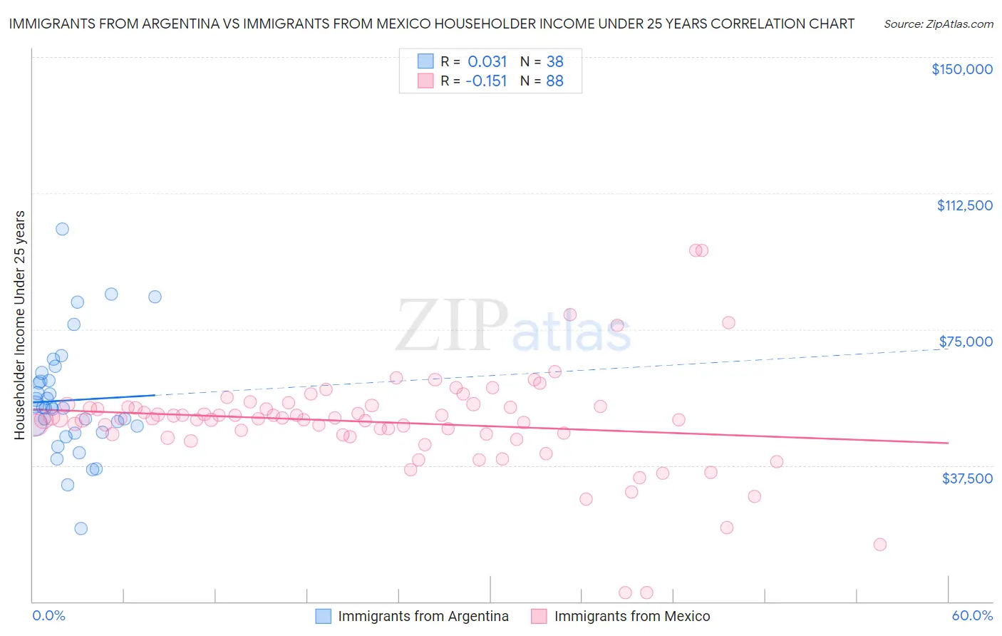 Immigrants from Argentina vs Immigrants from Mexico Householder Income Under 25 years