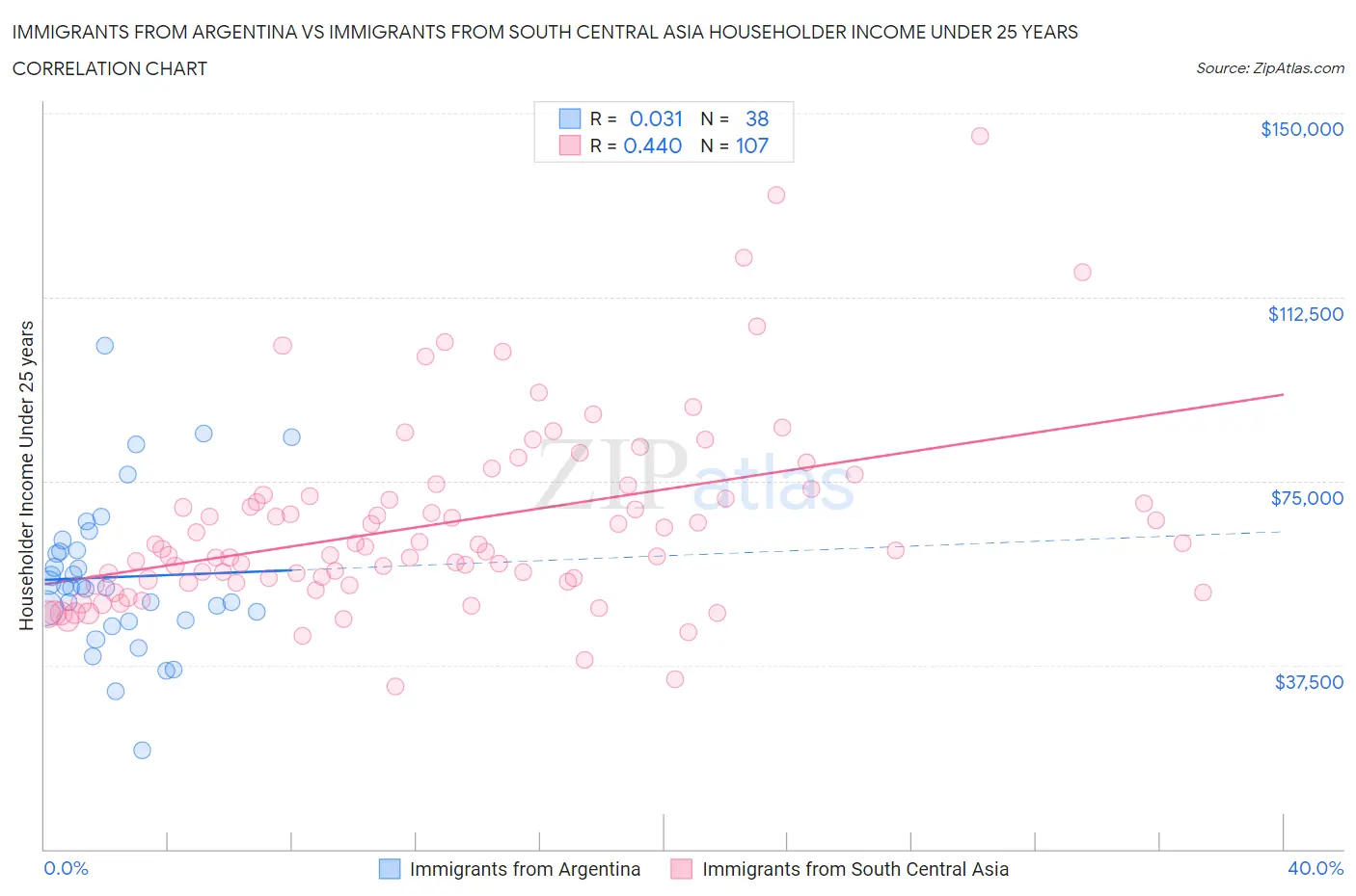 Immigrants from Argentina vs Immigrants from South Central Asia Householder Income Under 25 years