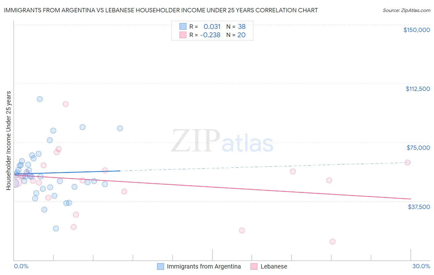 Immigrants from Argentina vs Lebanese Householder Income Under 25 years