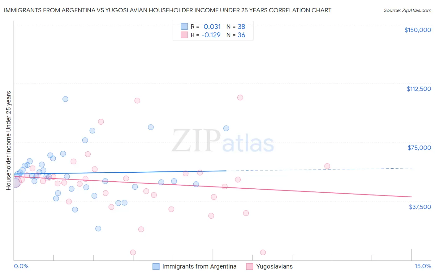 Immigrants from Argentina vs Yugoslavian Householder Income Under 25 years