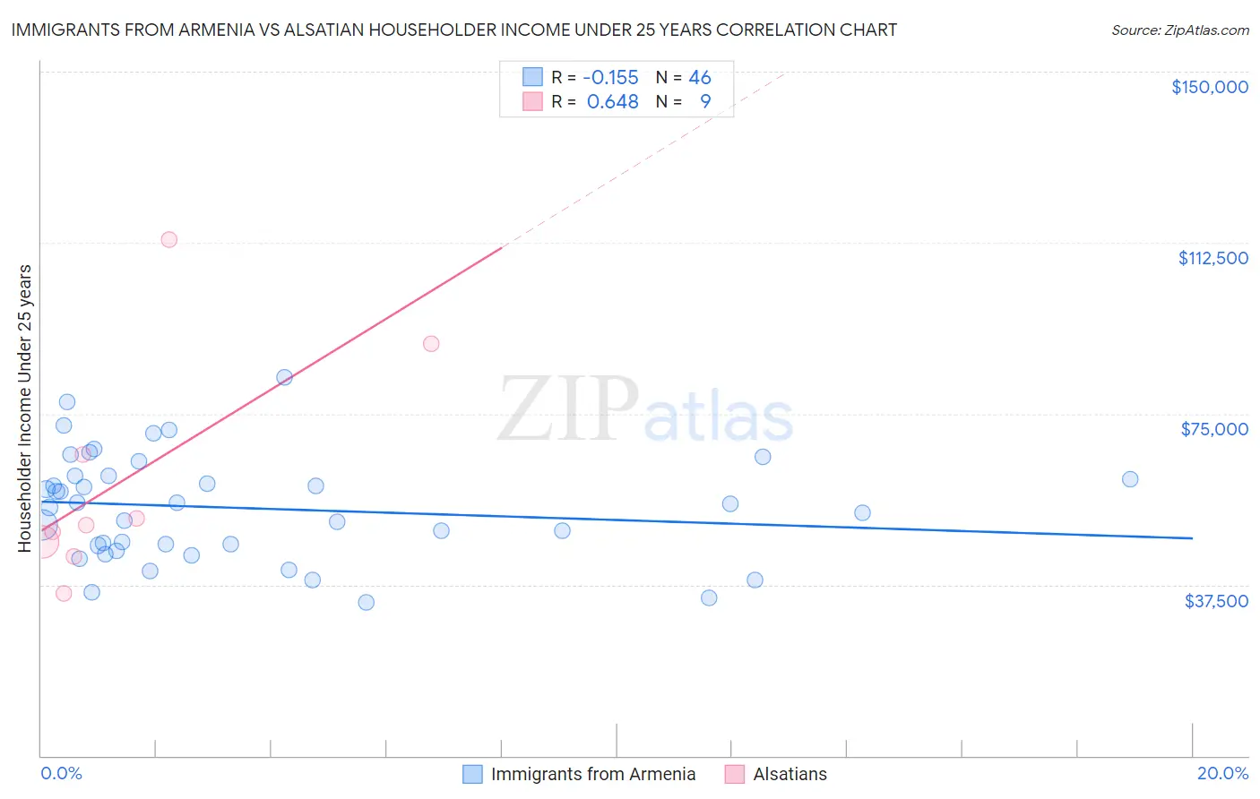 Immigrants from Armenia vs Alsatian Householder Income Under 25 years