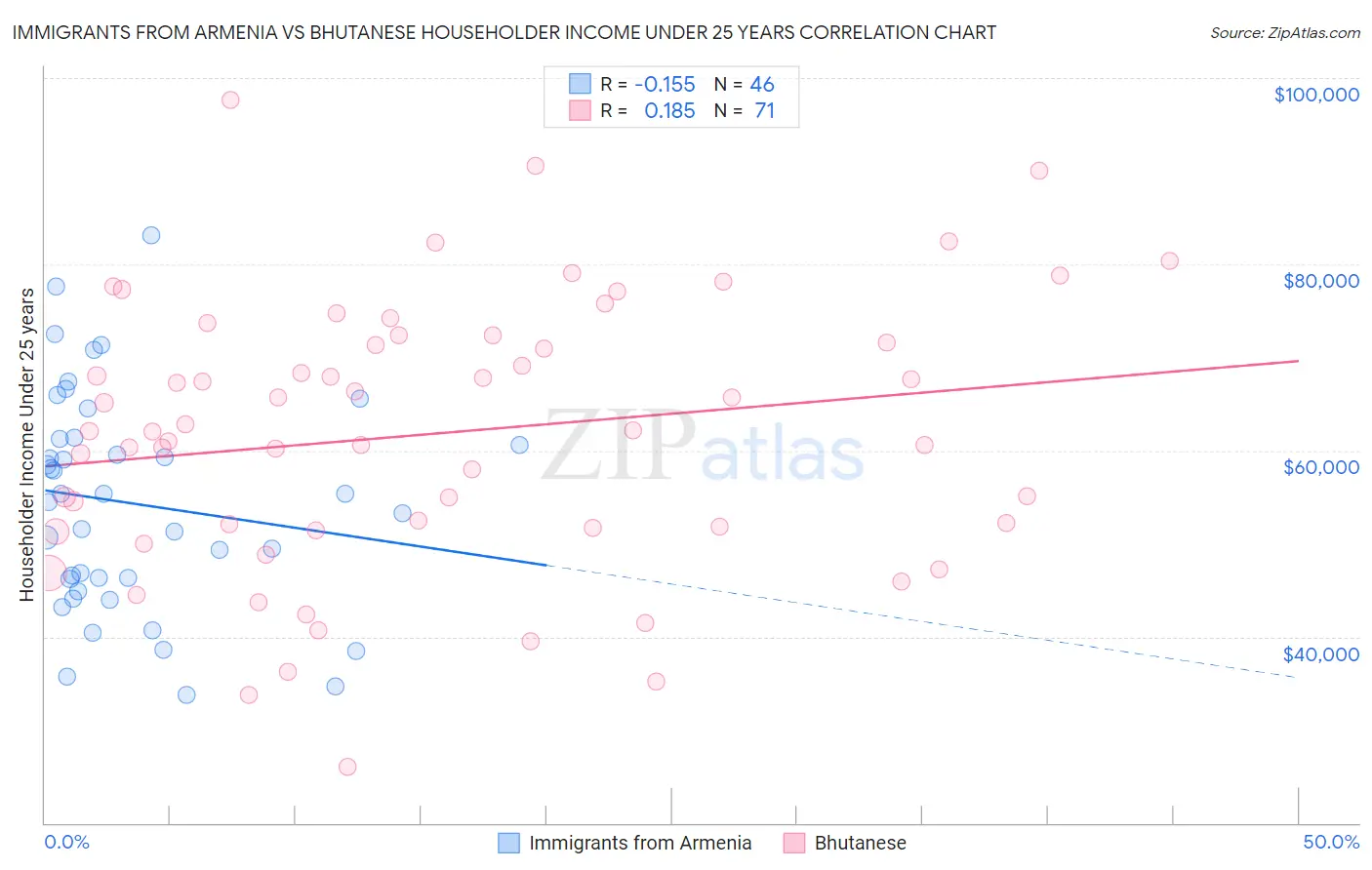 Immigrants from Armenia vs Bhutanese Householder Income Under 25 years