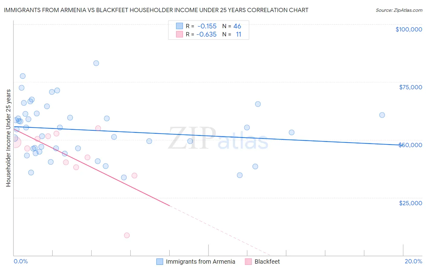 Immigrants from Armenia vs Blackfeet Householder Income Under 25 years