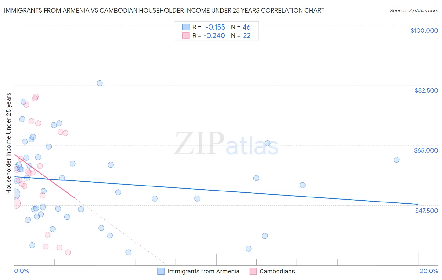 Immigrants from Armenia vs Cambodian Householder Income Under 25 years