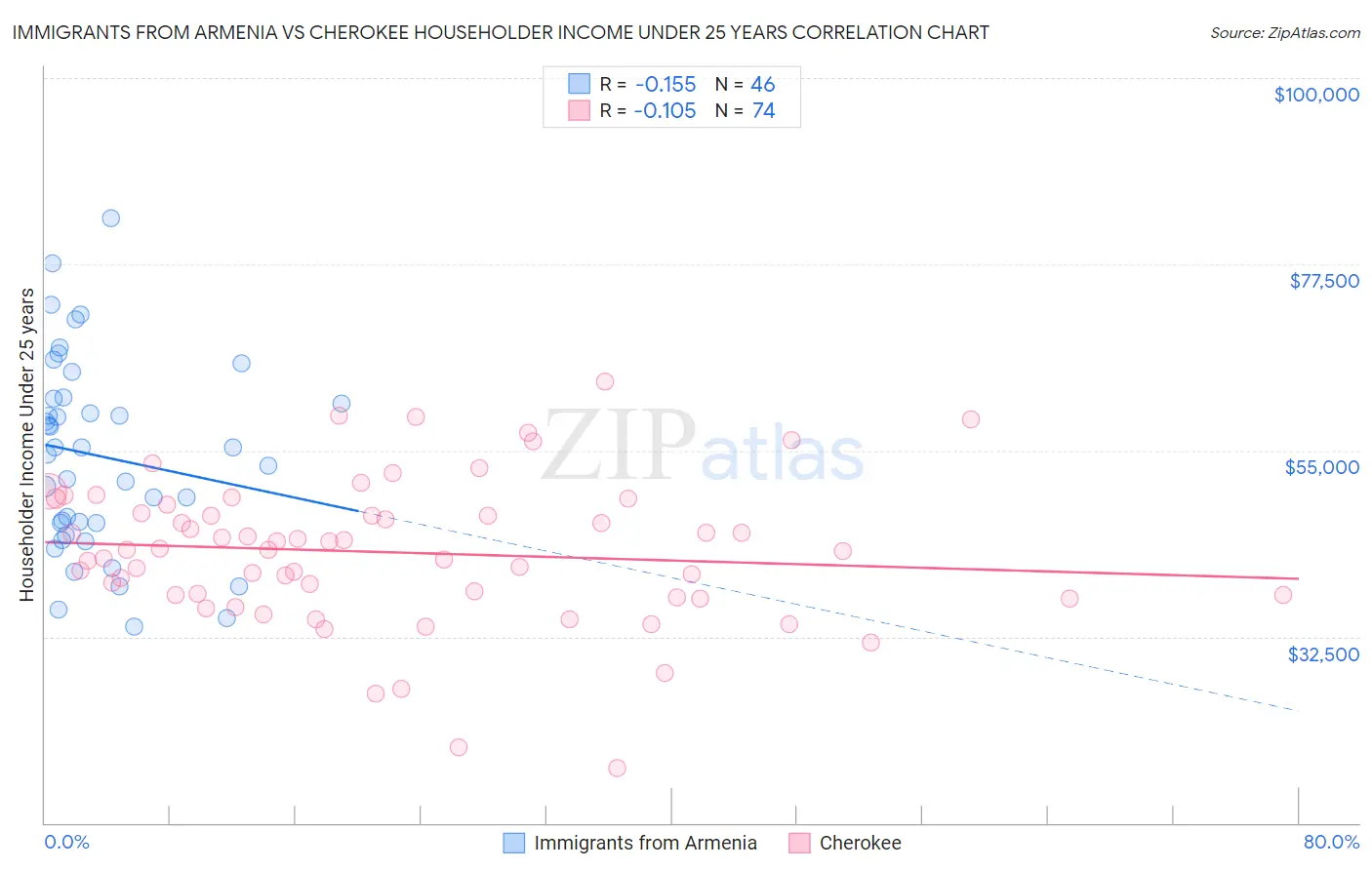 Immigrants from Armenia vs Cherokee Householder Income Under 25 years