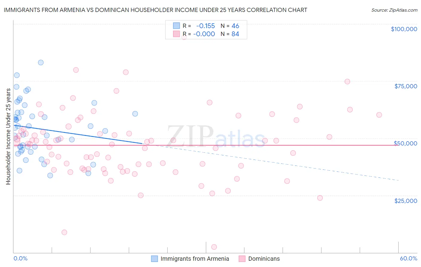 Immigrants from Armenia vs Dominican Householder Income Under 25 years