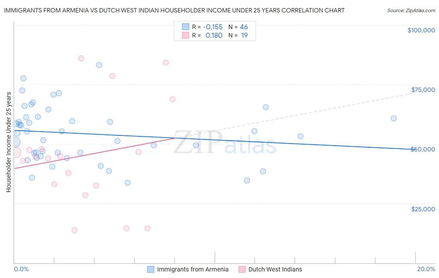 Immigrants from Armenia vs Dutch West Indian Householder Income Under 25 years