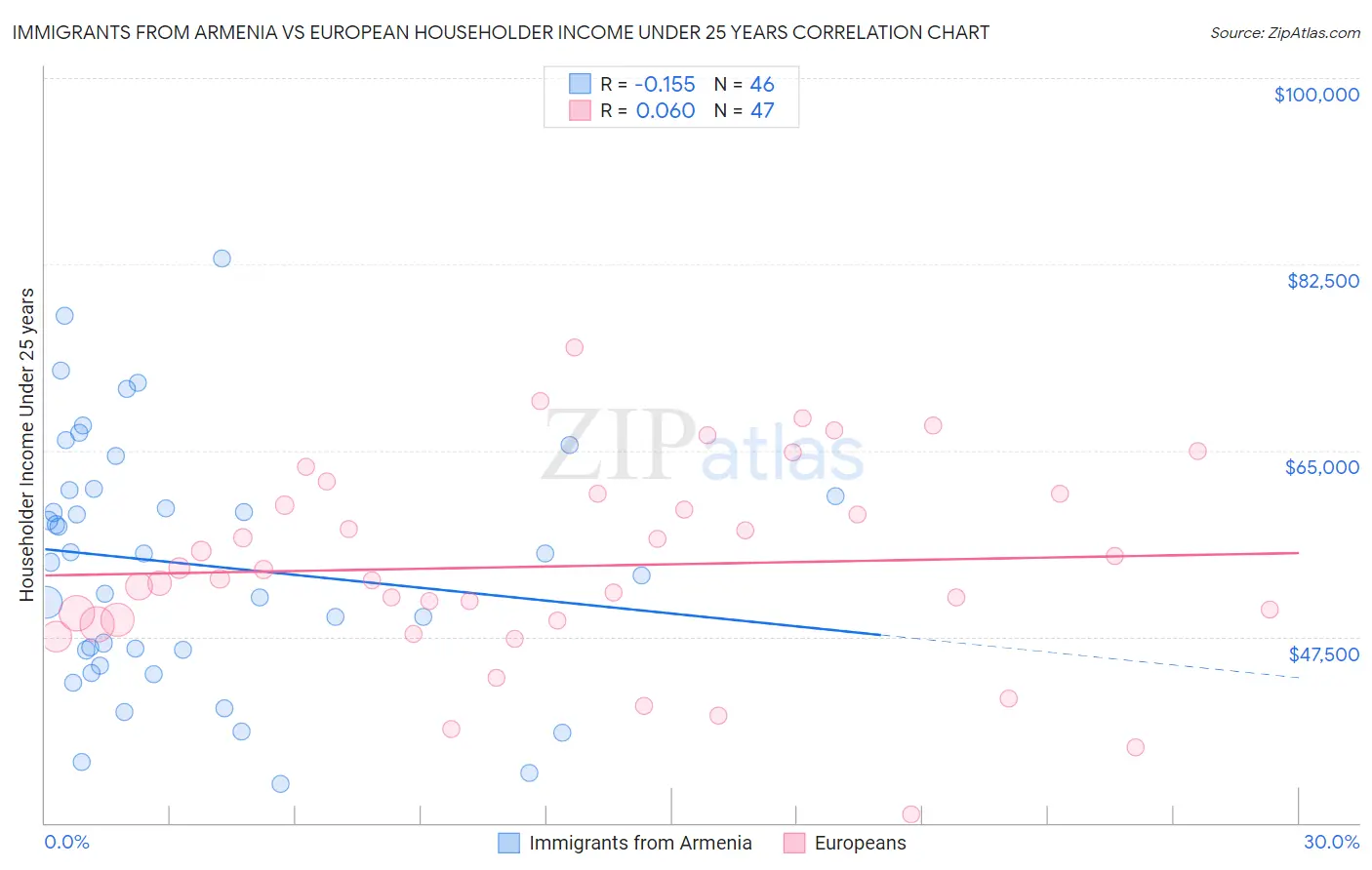 Immigrants from Armenia vs European Householder Income Under 25 years