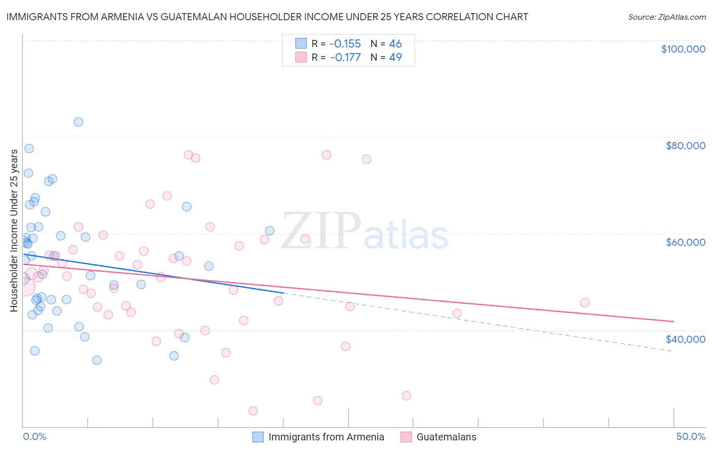 Immigrants from Armenia vs Guatemalan Householder Income Under 25 years