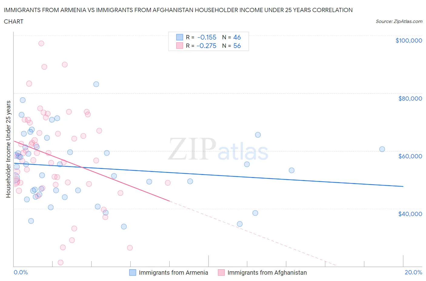 Immigrants from Armenia vs Immigrants from Afghanistan Householder Income Under 25 years