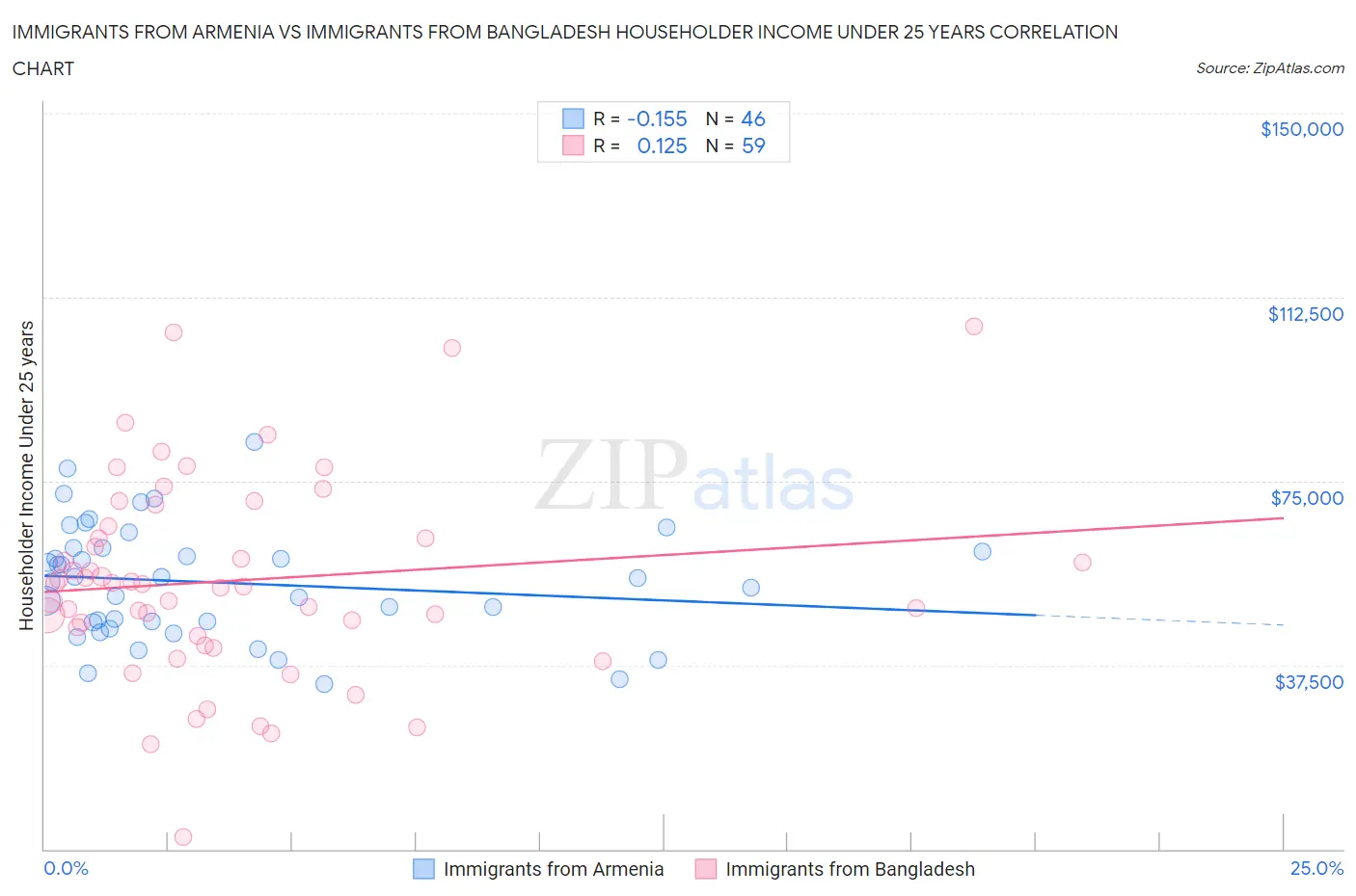 Immigrants from Armenia vs Immigrants from Bangladesh Householder Income Under 25 years
