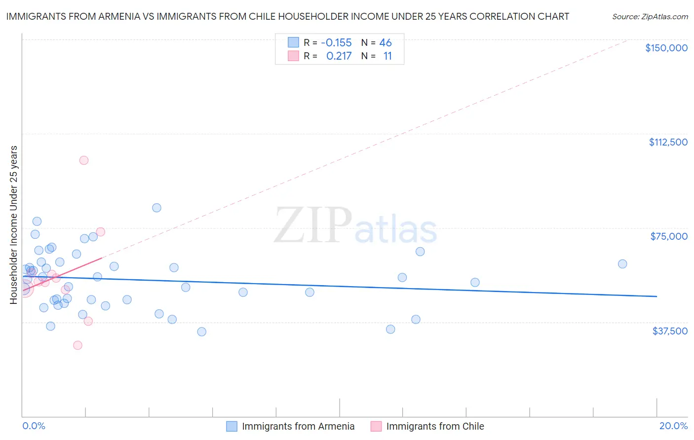 Immigrants from Armenia vs Immigrants from Chile Householder Income Under 25 years