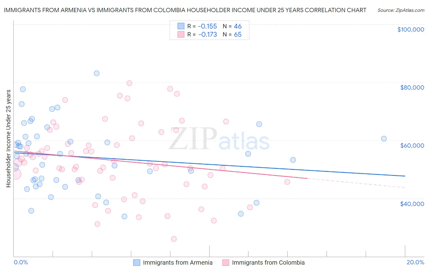 Immigrants from Armenia vs Immigrants from Colombia Householder Income Under 25 years