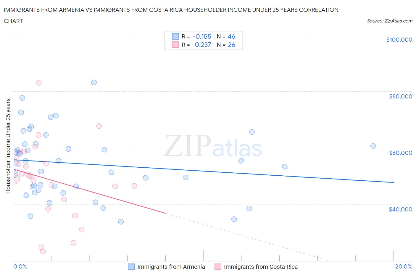 Immigrants from Armenia vs Immigrants from Costa Rica Householder Income Under 25 years