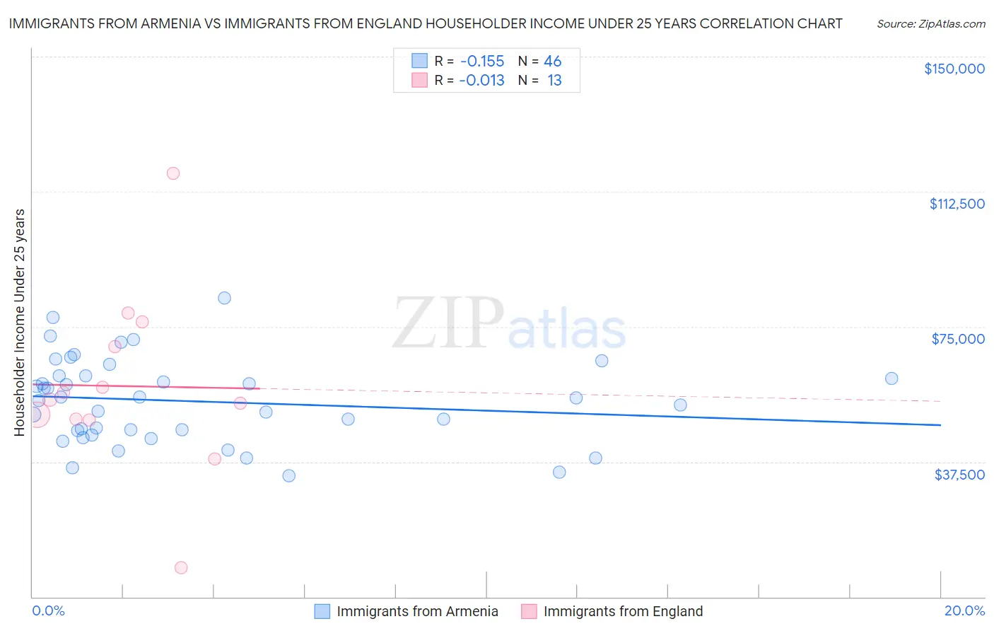 Immigrants from Armenia vs Immigrants from England Householder Income Under 25 years
