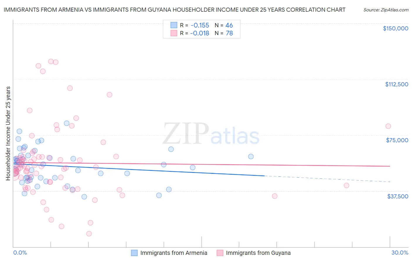 Immigrants from Armenia vs Immigrants from Guyana Householder Income Under 25 years