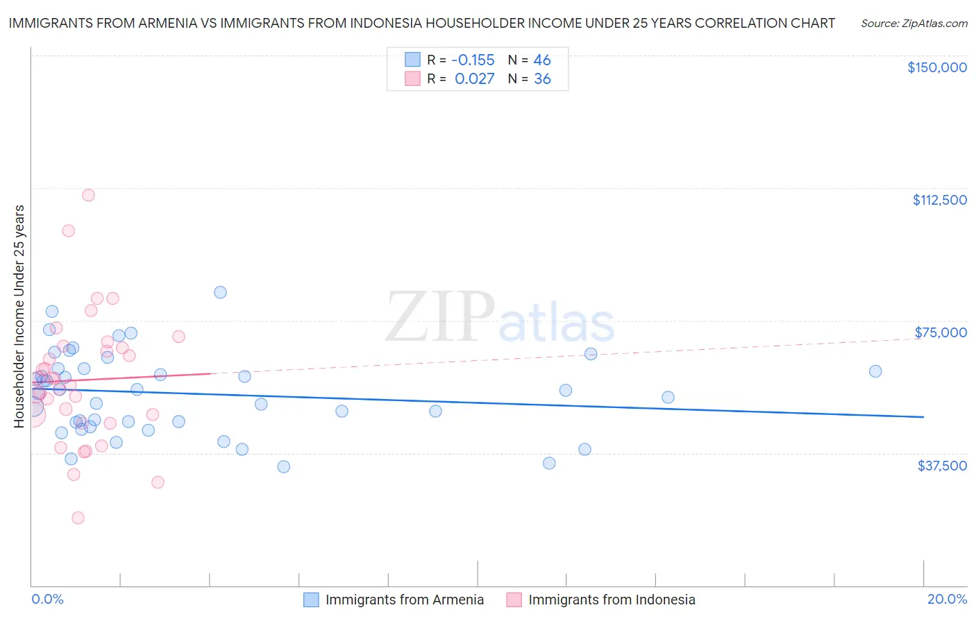 Immigrants from Armenia vs Immigrants from Indonesia Householder Income Under 25 years