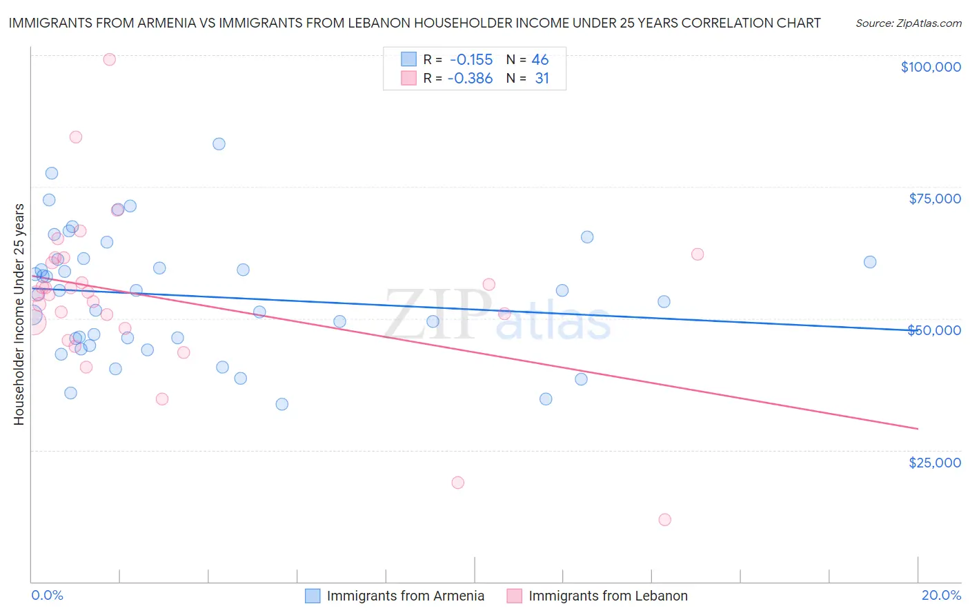 Immigrants from Armenia vs Immigrants from Lebanon Householder Income Under 25 years