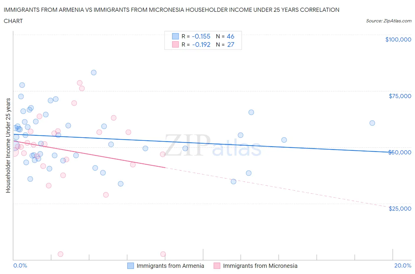 Immigrants from Armenia vs Immigrants from Micronesia Householder Income Under 25 years