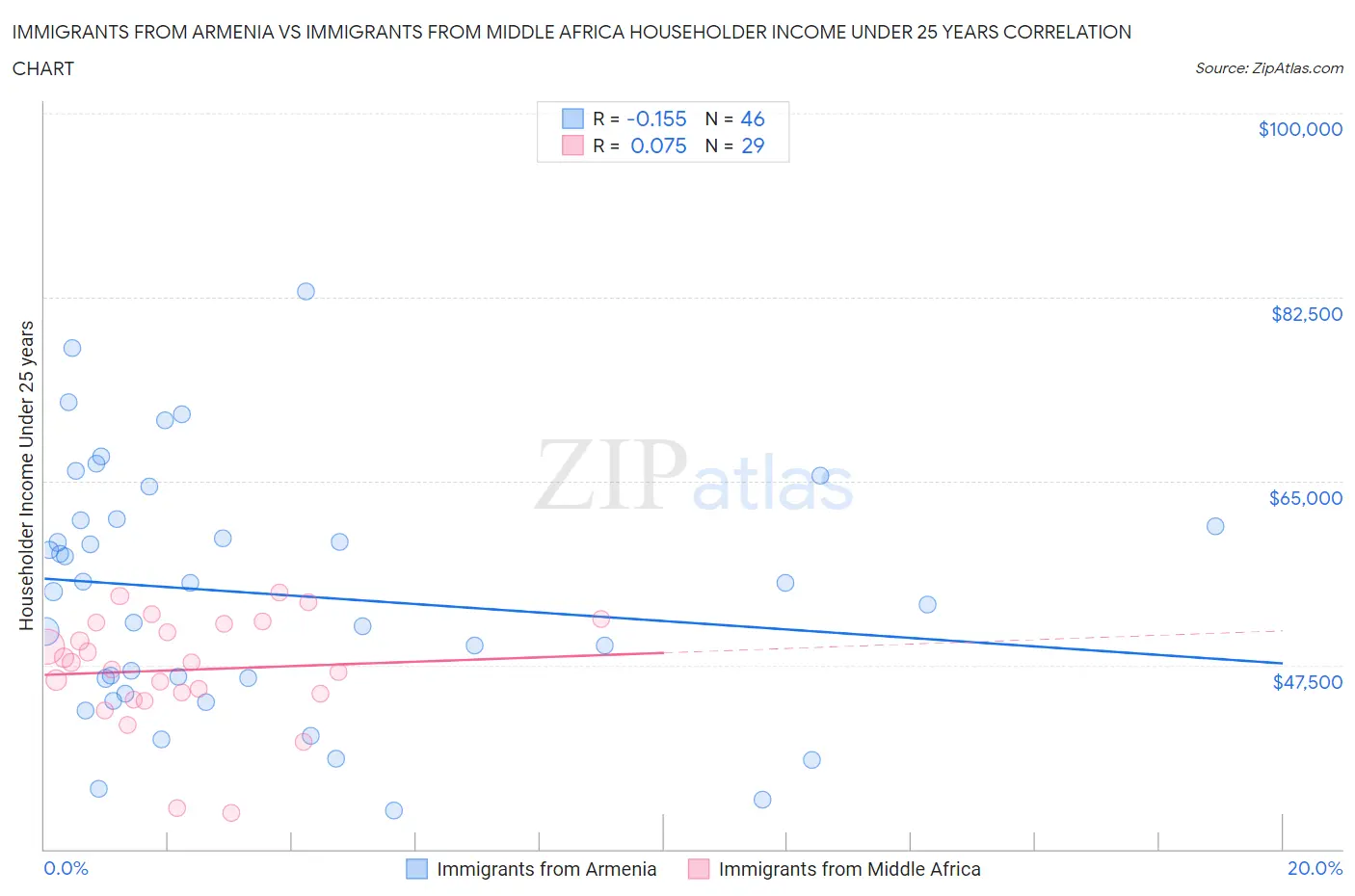 Immigrants from Armenia vs Immigrants from Middle Africa Householder Income Under 25 years