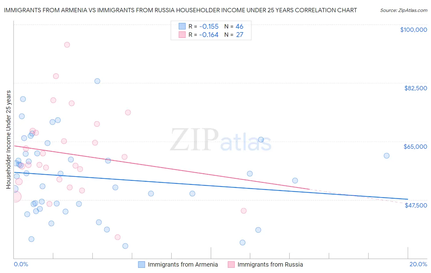 Immigrants from Armenia vs Immigrants from Russia Householder Income Under 25 years