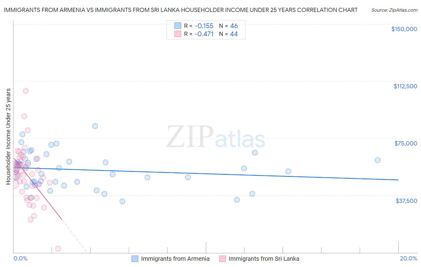 Immigrants from Armenia vs Immigrants from Sri Lanka Householder Income Under 25 years