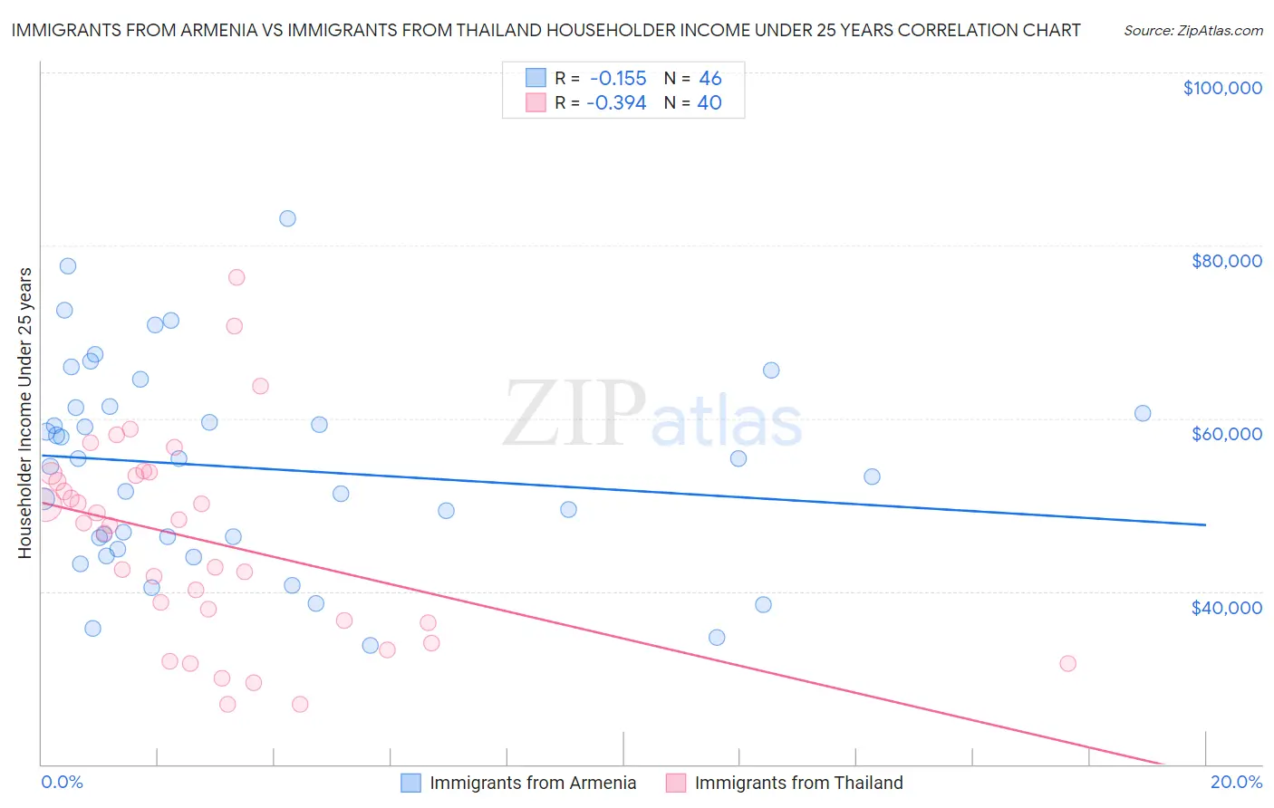 Immigrants from Armenia vs Immigrants from Thailand Householder Income Under 25 years