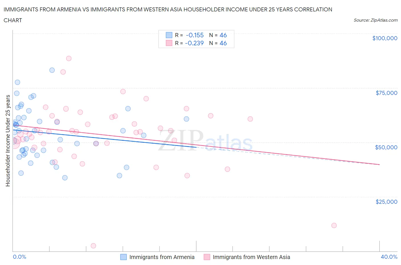 Immigrants from Armenia vs Immigrants from Western Asia Householder Income Under 25 years