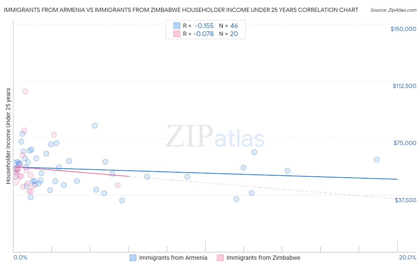 Immigrants from Armenia vs Immigrants from Zimbabwe Householder Income Under 25 years