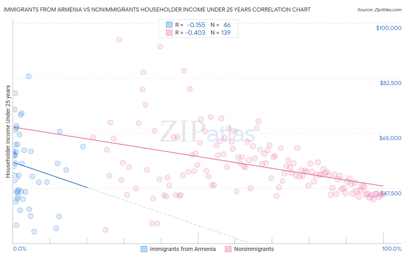 Immigrants from Armenia vs Nonimmigrants Householder Income Under 25 years