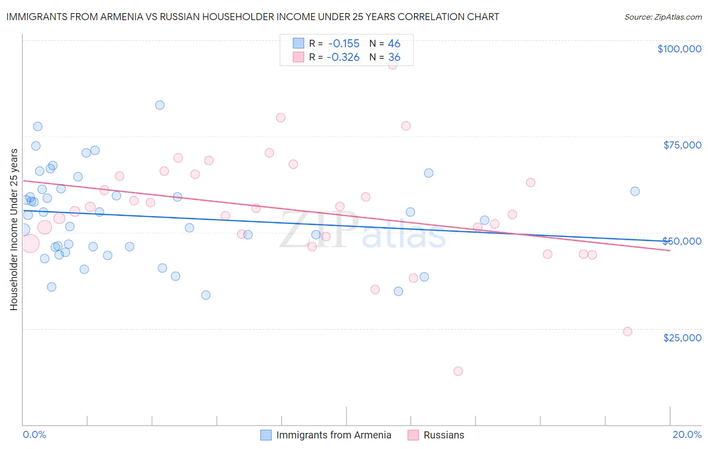 Immigrants from Armenia vs Russian Householder Income Under 25 years