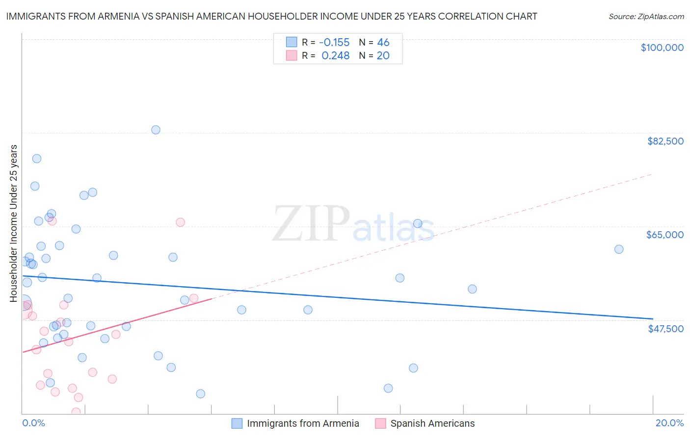 Immigrants from Armenia vs Spanish American Householder Income Under 25 years