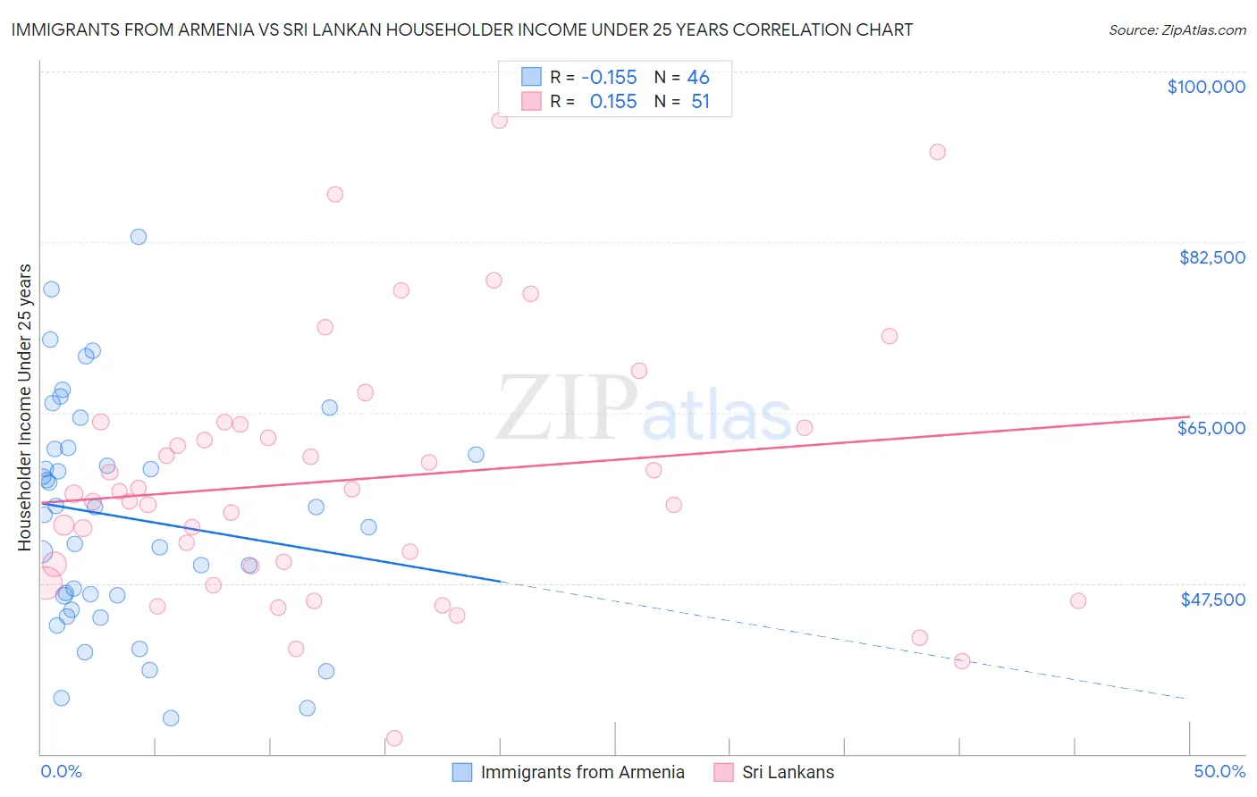 Immigrants from Armenia vs Sri Lankan Householder Income Under 25 years