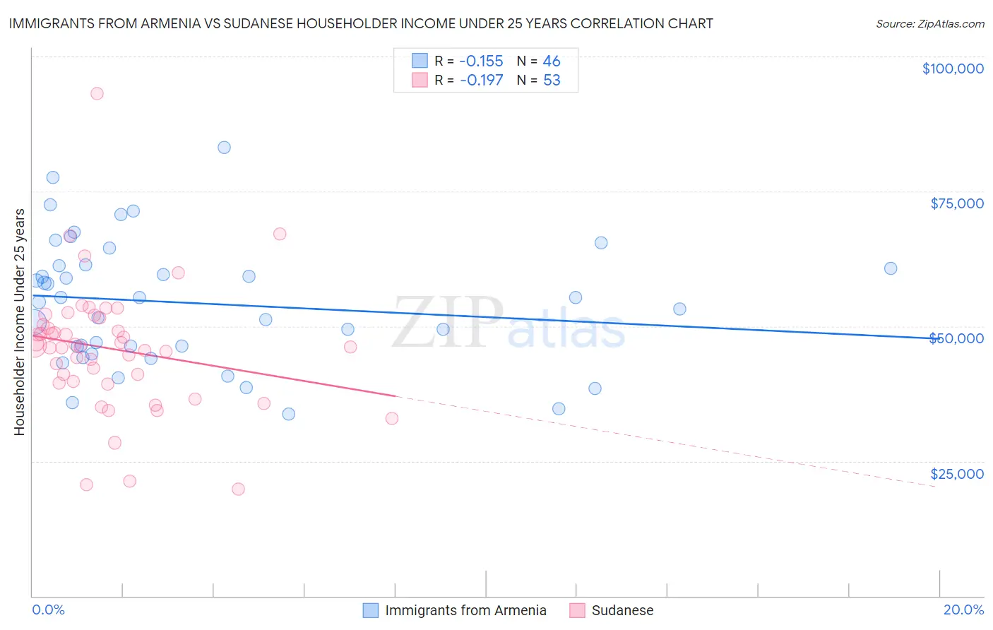 Immigrants from Armenia vs Sudanese Householder Income Under 25 years