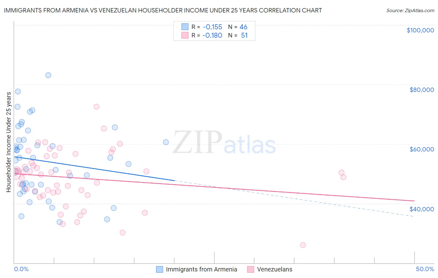 Immigrants from Armenia vs Venezuelan Householder Income Under 25 years