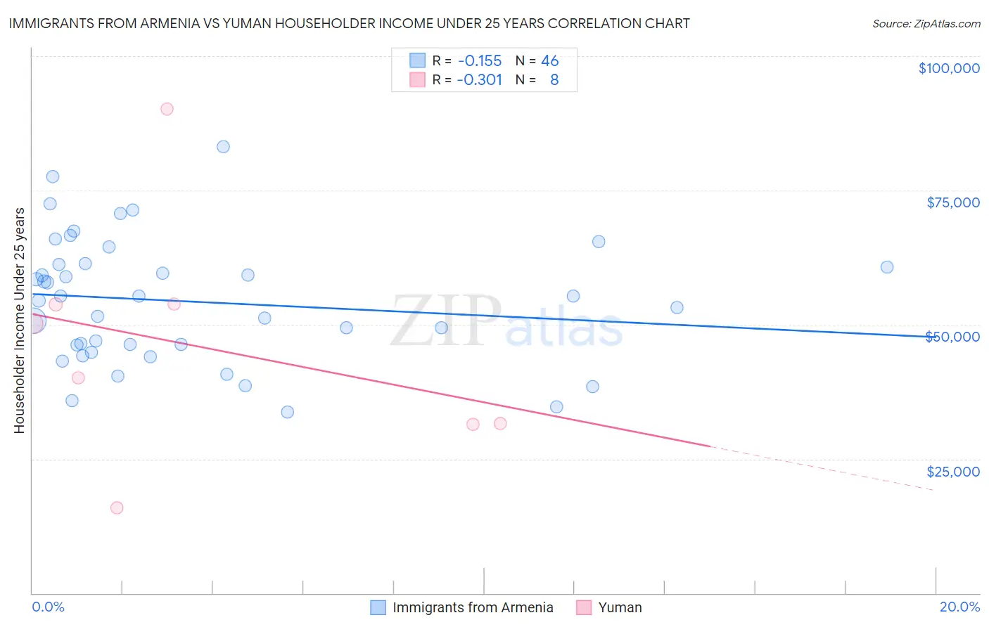 Immigrants from Armenia vs Yuman Householder Income Under 25 years