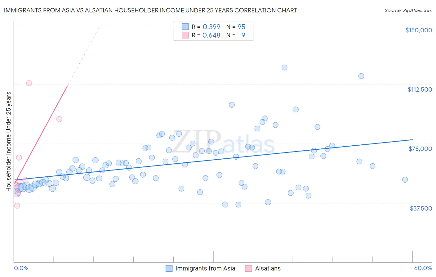 Immigrants from Asia vs Alsatian Householder Income Under 25 years