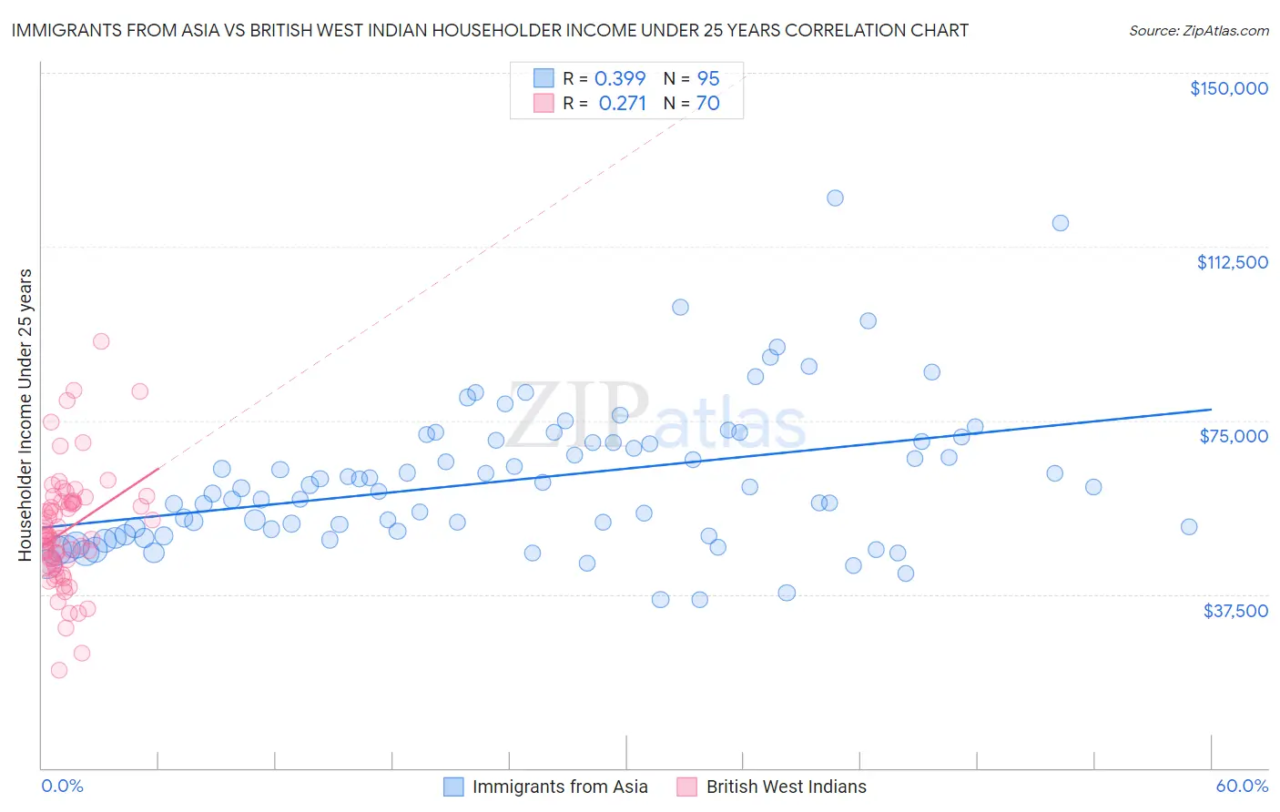 Immigrants from Asia vs British West Indian Householder Income Under 25 years