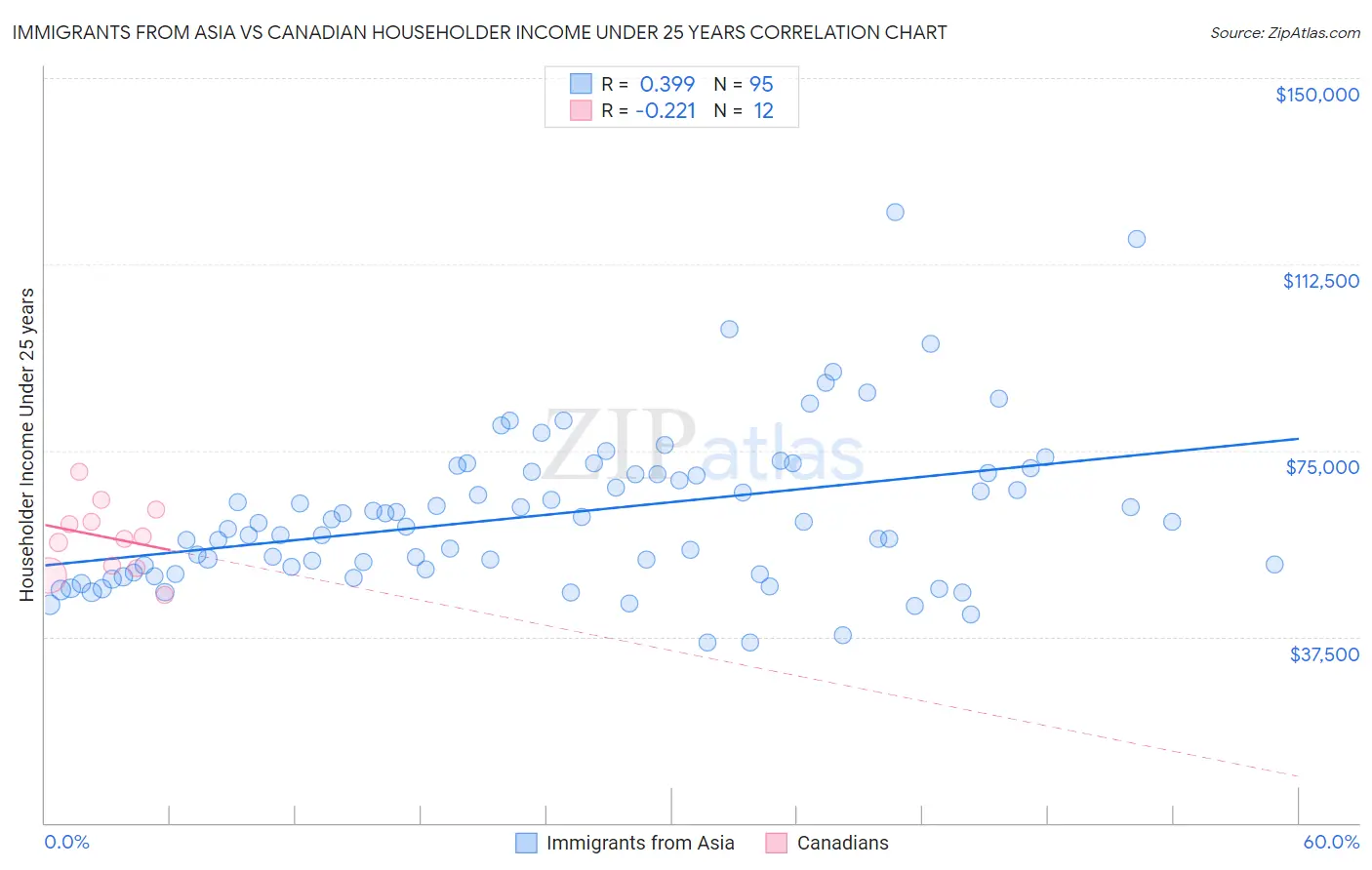 Immigrants from Asia vs Canadian Householder Income Under 25 years