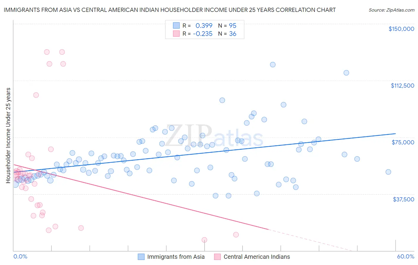 Immigrants from Asia vs Central American Indian Householder Income Under 25 years