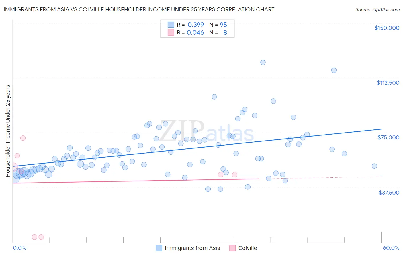 Immigrants from Asia vs Colville Householder Income Under 25 years