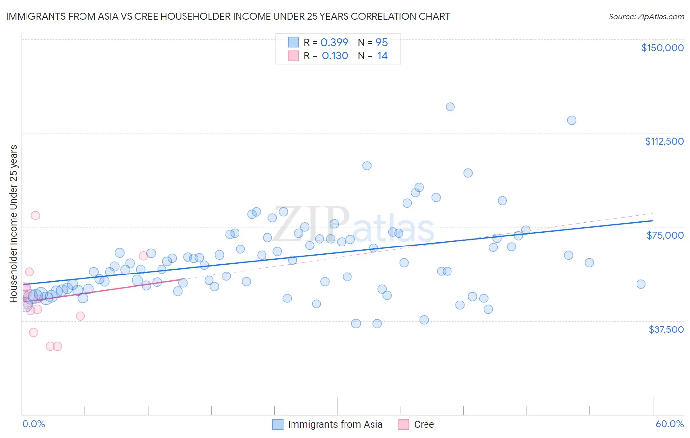 Immigrants from Asia vs Cree Householder Income Under 25 years