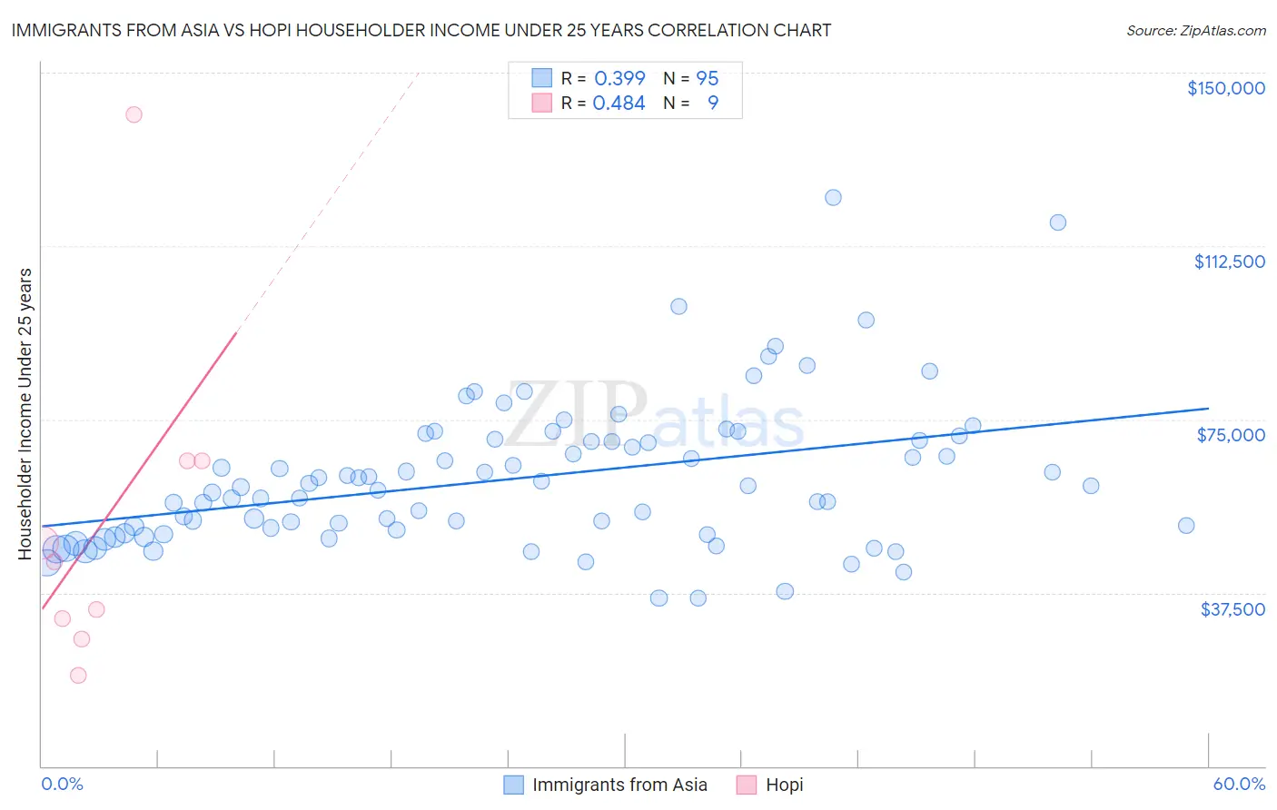 Immigrants from Asia vs Hopi Householder Income Under 25 years