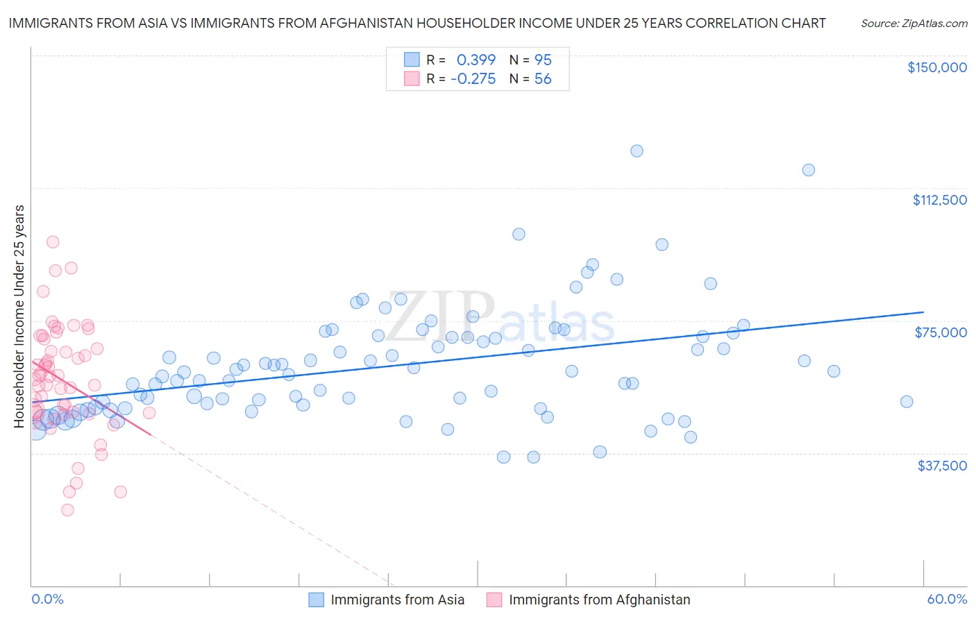 Immigrants from Asia vs Immigrants from Afghanistan Householder Income Under 25 years