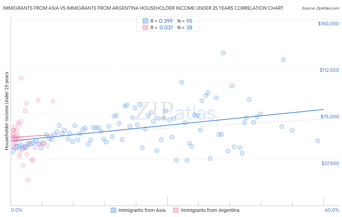 Immigrants from Asia vs Immigrants from Argentina Householder Income Under 25 years