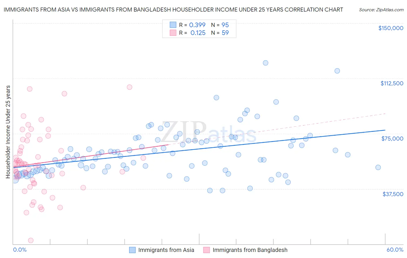 Immigrants from Asia vs Immigrants from Bangladesh Householder Income Under 25 years