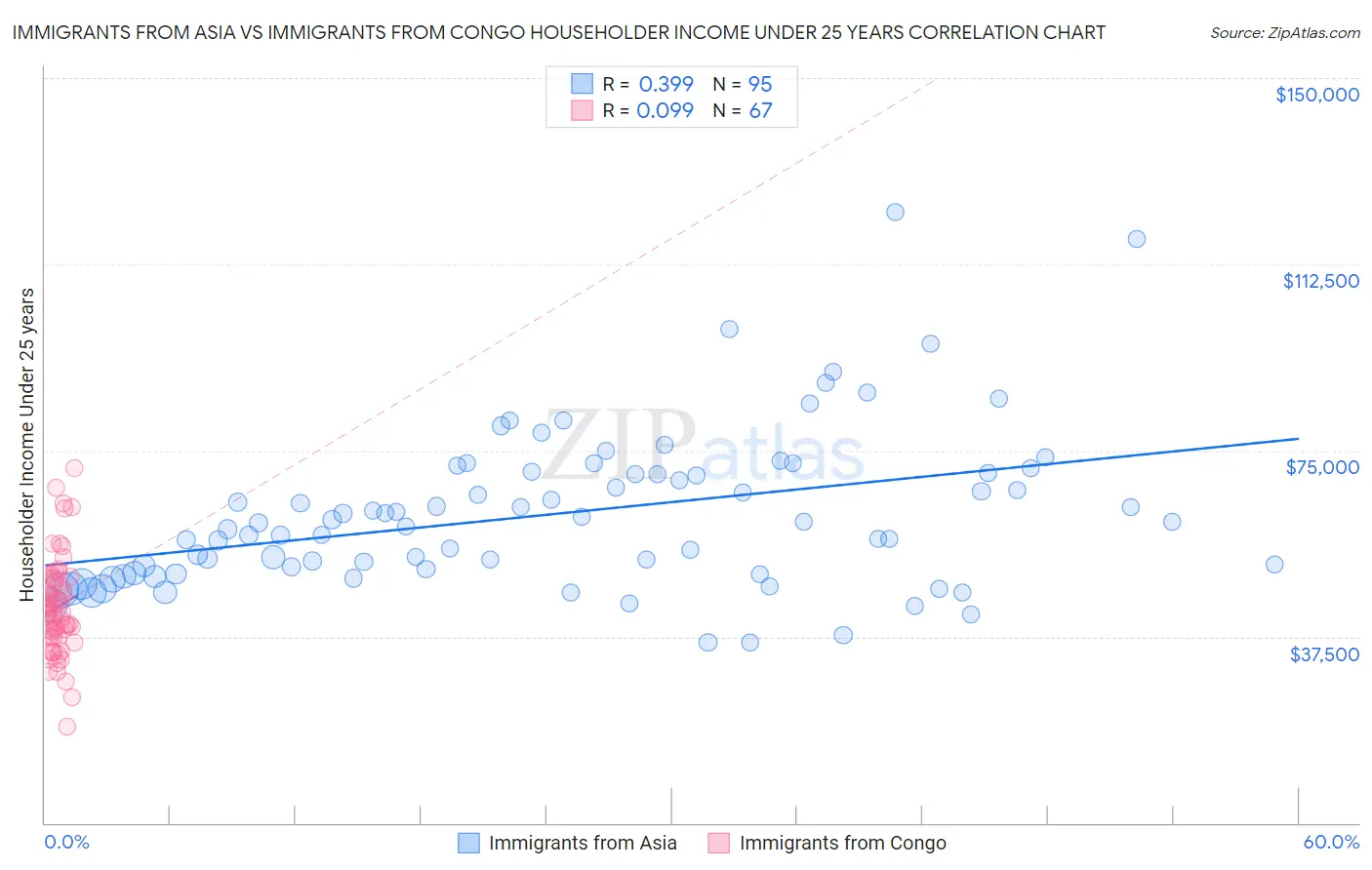 Immigrants from Asia vs Immigrants from Congo Householder Income Under 25 years