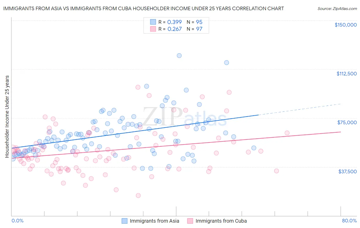 Immigrants from Asia vs Immigrants from Cuba Householder Income Under 25 years