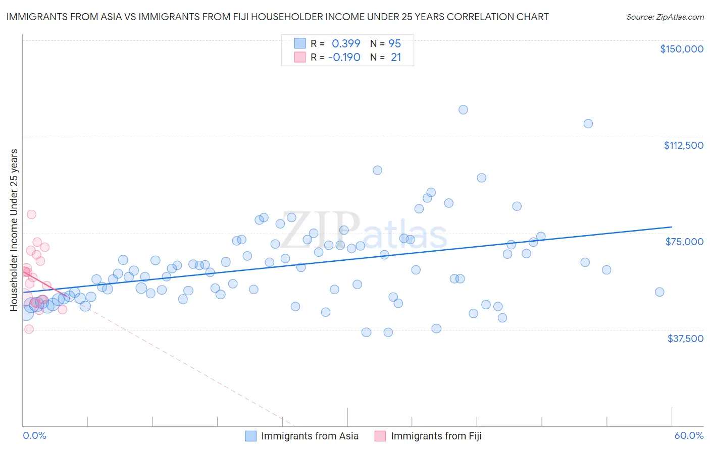 Immigrants from Asia vs Immigrants from Fiji Householder Income Under 25 years